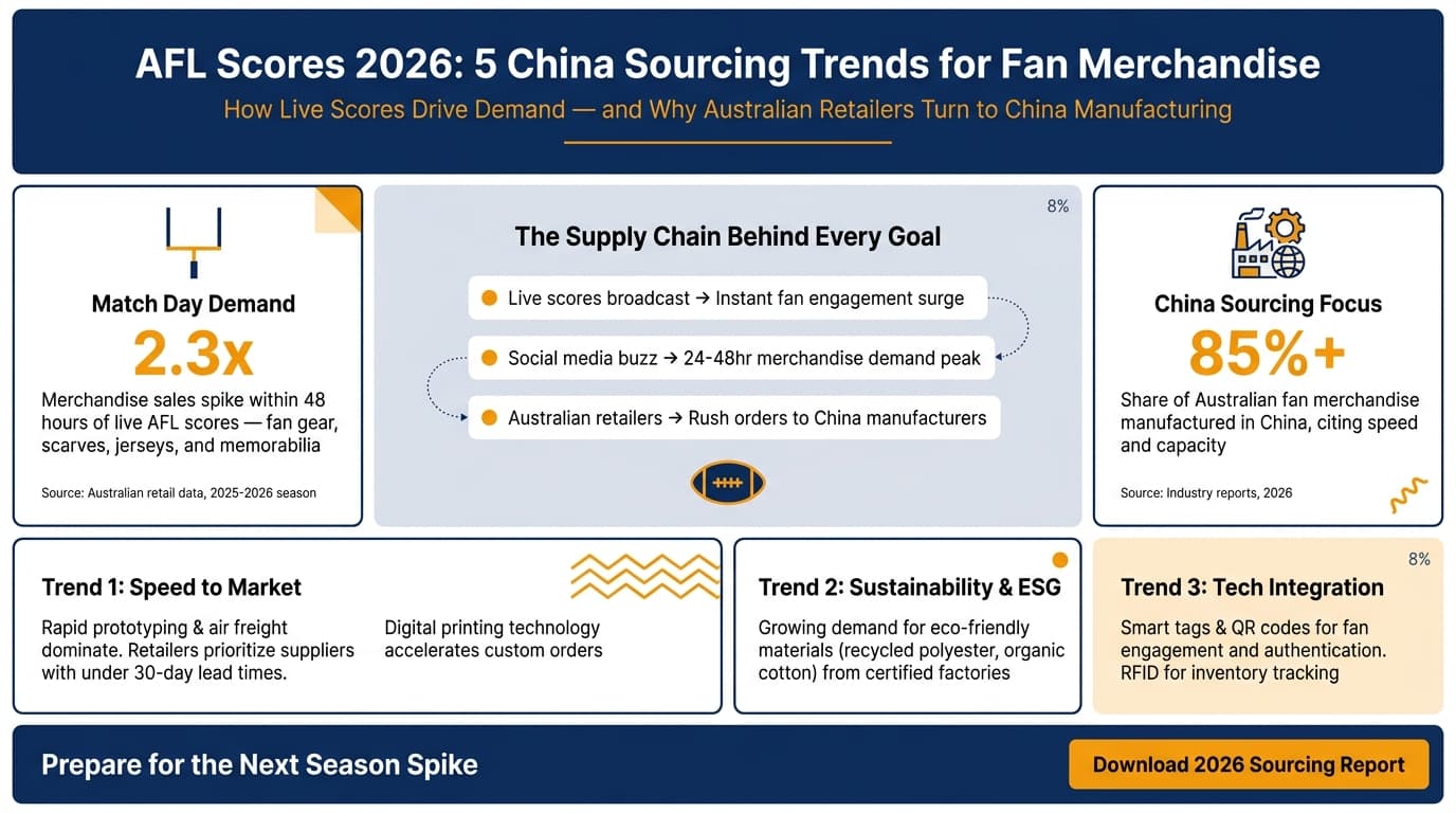AFL Scores 2026: 5 China Sourcing Trends for Fan Merchandise