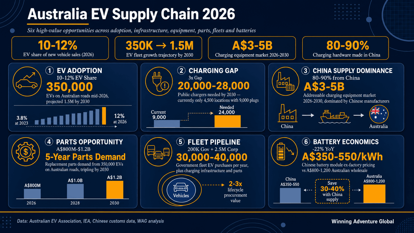 Australia EV Supply Chain 2026: 6 SME Opportunities